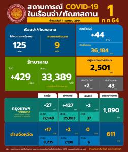 “ราชทัณฑ์” เผยสถานการณ์ในเรือนจำพบผู้ติดเชื้อโควิดใหม่ 44 ราย เสียชีวิตอีก 2 ราย