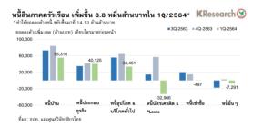 หนี้ครัวเรือนทะลุ 90% ต่อจีดีพี ตอกย้ำวังวนหนี้ จี้เร่งแก้ปัญหาในระยะยาว