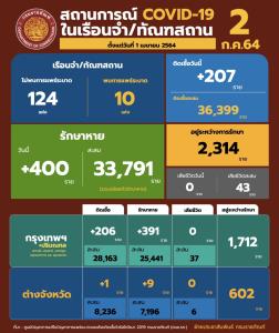 ยังไม่ลด!!! พบผู้ต้องขังติดเชื้อโควิดใหม่ 207 ราย ระหว่างรักษา 2,314 ราย