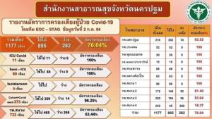 พุ่งปรี๊ด! ผู้ป่วยโควิด-19 นครปฐม วันนี้พบอีก 230 ราย