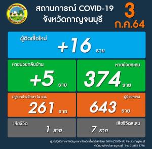 ผู้ป่วยโควิด-19 เมืองกาญจน์เสียชีวิต 1 ราย ติดเชื้อเพิ่มอีก 16 คน