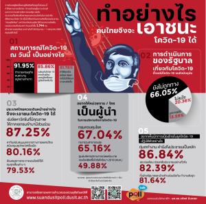 ดุสิตโพลชี้รัฐแก้โควิดไม่ถูกทาง หนุนกรมควบคุมโรคผู้นำ จี้หาวัคซีนคุณภาพให้เอกชนร่วม