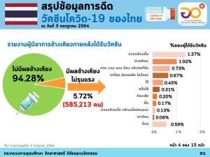 ไทยฉีดวัคซีนแล้ว 10,572,292 โดส ภูเก็ตฉีดวัคซีนมากสุดในไทย เข็มแรกกว่า 70.25% ทั่วโลกแล้ว 3,140 ล้านโดส ใน 201 ประเทศ
