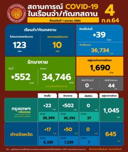 พบผู้ต้องขังติดโควิดใหม่ 39 ราย อยู่ระหว่างรักษาต่ำกว่า 2 พันราย เป็นวันแรก
