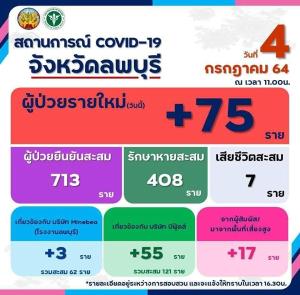 ลพบุรีมาแรง! วันนี้ติดเชื้อโควิด-19 เพิ่ม 75 ราย มีผู้เสียชีวิตเพิ่ม 1 ราย