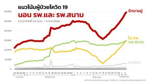 สัญญาณร้าย! ผู้ป่วยโควิด-19 นอนโรงพยาบาล ยอดแซง รพ.สนามแล้ว วอนประชาชนล็อกดาวน์ตัวเองขั้นสูงสุด