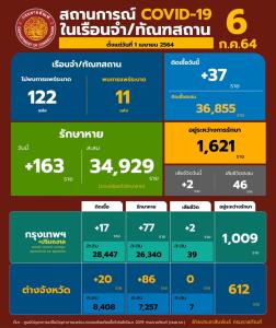 ตรวจพบผู้ต้องขังติดโควิดเพิ่ม 37 ราย เสียชีวิตอีก 2 เป็นชายจากเรือนจำคลองเปรม