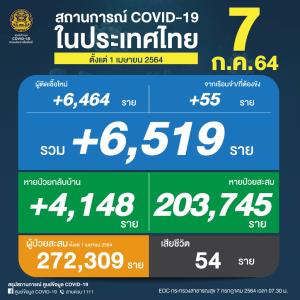 กลับมาพุ่งอีก! ป่วยโควิดวันนี้ 6,519 ยอดดับยังสูง 54 คน ติดเชื้อสะสมทะลุ 3 แสนราย ดับรวม 2,387