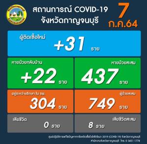 30 อัปทุกวัน! ผู้ติดเชื้อโควิด-19 เมืองกาญจน์ ล่าสุดพบเป็นหญิงอายุ 106 ปี