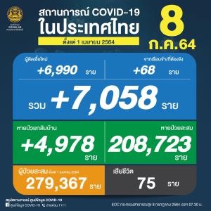 พุ่งทะยานไม่หยุด! ป่วยโควิดวันนี้ทำสถิติ 7,058 ยอดดับนิวไฮ 75 คน ติดเชื้อสะสมระลอกเมษาฯ 279,367 ราย