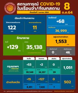 ต่ำกว่าร้อยต่อเนื่อง! ผู้ต้องขังติดโควิด 68 ราย อยู่ระหว่างรักษา 1,553 ราย
