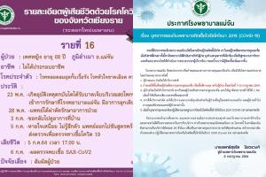 สลด! ยายวัย 68 ตกบันไดเข้ารักษา รพ.แม่จัน ติดโควิดเสียชีวิตแล้ว