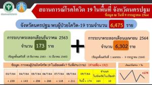 นครปฐมพบผู้ป่วยรายใหม่เพิ่มรายวัน ล่าสุดวันนี้เกือบ 200 ราย