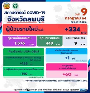 นิวไฮ! ผู้ติดเชื้อลพบุรีพุ่ง วันนี้บวก 334 ราย เสียชีวิต 1 ราย
