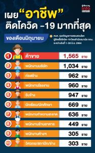 ศบค.เผย! "อาชีพ" ที่ติดโควิดมากที่สุด ของเดือนมิ.ย.64