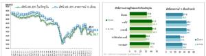 ศูนย์วิจัยกสิกรฯ เผยดัชนี KR-ECI ลด เหตุโควิด-19 ยืดเยื้อ