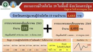 ไม่แผ่ว! นครปฐมพบผู้ติดเชื้อยังพุ่งติดเชื้อเกือบ 200 ราย ดับ 6 ราย