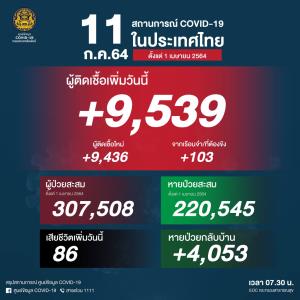 เฉียดหมื่น! ป่วยโควิดในประเทศนิวไฮ 9,536 ยอดดับสาหัส 86 คน ติดเชื้อสะสมระลอกเมษาฯ 3 แสนราย
