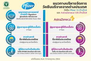 กรมควบคุมโรค แจงแนวทางการบริหารจัดการวัคซีน “ไฟเซอร์-แอสตร้าเซนเนก้า” ที่ได้รับบริจาคจากต่างประเทศ