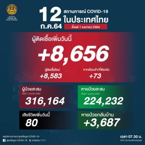 ยังวิกฤต! ป่วยโควิดในประเทศยังพุ่ง 8,656 ยอดดับสาหัส 80 คน ติดเชื้อสะสมระลอกเมษาฯ 316,164 ราย