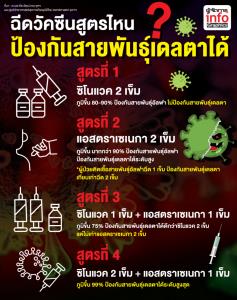 ฉีดวัคซีนสูตรไหน? ป้องกันสายพันธุ์เดลตาได้