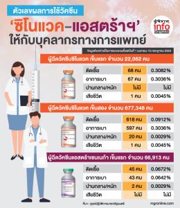 ผลการใช้วัคซีน ‘ซิโนแวค-แอสตร้าฯ’ กับบุคลากรทางการแพทย์