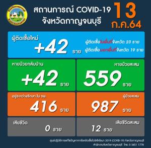 เมืองกาญจน์วันนี้มีผู้ติดเชื้อ 42 ราย และรักษาหาย 42 ราย ไม่มีผู้เสียชีวิตเพิ่ม