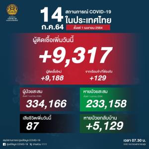 กลับมาพุ่งอีก! ป่วยโควิดในประเทศวันนี้ 9,317 ยอดดับยังสาหัส 87 คน ติดเชื้อสะสมระลอกเมษาฯ 3.3 แสนราย