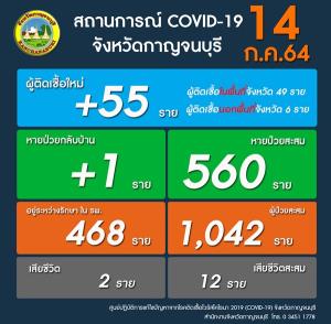 สลด! เหยื่อโควิด-19 จ.กาญจน์ ดับเพิ่ม 2  ราย