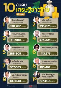 10 อันดับเศรษฐีไทย ปี 64