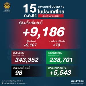 ยังสาหัส! ยอดดับนิวไฮ 98 คน ป่วยโควิดในประเทศวันนี้ 9,186 ติดเชื้อสะสมระลอกเมษาฯ 343,352 ราย