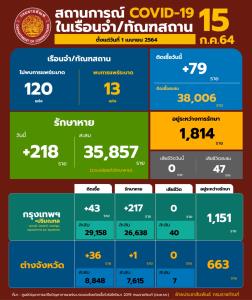 ผู้ต้องขังติดโควิดใหม่ 79 ราย เข้มเรือนจำสีขาวป้องกันระบาดซ้ำ