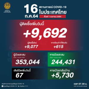 เฉียดหมื่น! ป่วยโควิดในประเทศวันนี้ 9,692 ติดเชื้อในเรือนจำพุ่ง 615 ยอดดับยังสูง 67 คน ติดเชื้อสะสมระลอกเมษาฯ 3.5 แสนราย