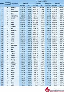 Broker ranking 16 Jul 2021