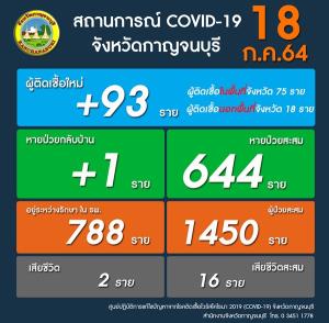 ยังหนัก! โควิด-19 เมืองกาญจน์วันนี้ป่วยเพิ่มเฉียด 100 ราย เสียชีวิต 2 ราย