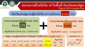 นิวไฮอีกรอบ! นครปฐมพบผู้ติดเชื้อรายใหม่เฉียด 400 ราย