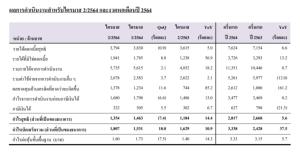 KKP แจ้งกำไรไตรมาส 2 เพิ่ม 14.4% กันสำรองเพิ่มรับความเสี่ยง