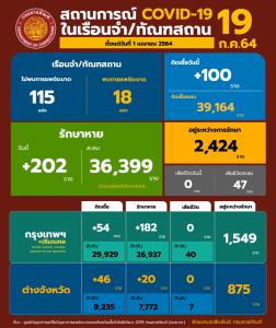 ยอดรายวัน! พบผู้ต้องขังติดโควิดใหม่ 100 ราย ระบาดเพิ่ม 18 เรือนจำ