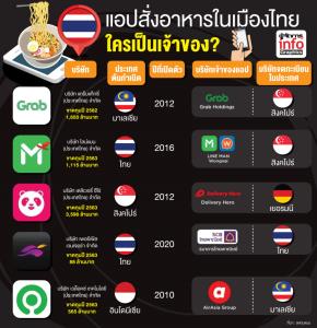 แอปสั่งอาหารในเมืองไทย ใครเป็นเจ้าของ?