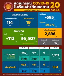 “ราชทัณฑ์” ฉีดวัคซีนผู้ต้องขังแล้ว 97,872 โดส ติดเชื้อโควิดใหม่พุ่ง 595 ราย