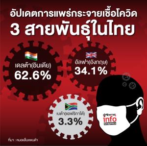 อัปเดตการแพร่กระจายเชื้อโควิด 3 สายพันธุ์ในไทย