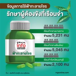ข้อมูลการใช้ฟ้าทะลายโจร รักษาผู้ต้องขังที่เรือนจำ