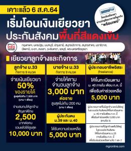 เคาะแล้ว 6 ส.ค.64 โอนเงินเยียวยาประกันสังคม พื้นที่สีแดงเข้ม