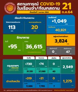 กลับมาหนัก! เรือนจำพบผู้ต้องขังติดโควิดเพิ่ม 1,049 ราย ยอดรักษาสะสม 3,824 ราย