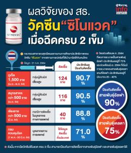 เปิดรายงาน! การศึกษาประสิทธิผลวัคซีนซิโนแวค เมื่อฉีดครบ 2 เข็ม