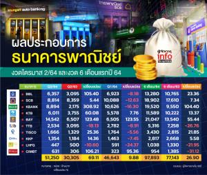 กำไรแบงก์ Q2 ยังขยับเพิ่ม ครึ่งปีหลังหนักเหตุโควิด-19 รุนแรง