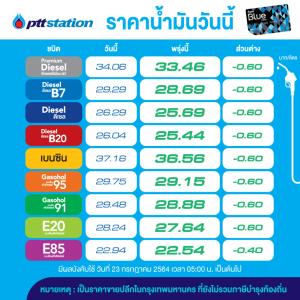อั้นไว้ก่อน!พรุ่งนี้น้ำมันปรับลดราคาทุกชนิด