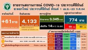 เศร้า! ชาวบ้านหนองพลับ อ.หัวหินติดเชื้อโควิด-19 จากคนในบ้านเสียชีวิตเป็นรายที่ 14 ของประจวบฯ
