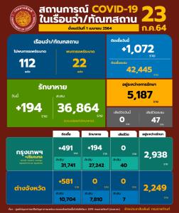 หลักพันแล้ว! ผู้ต้องขังติดโควิดใหม่ 1,072 ราย ระหว่างรักษา 5,187 ราย
