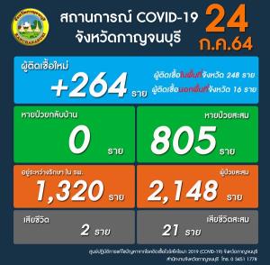 ผู้ว่าฯ เมืองกาญจน์คาดยอดติดเชื้อโควิด-19 พรุ่งนี้แตะ 600 ราย